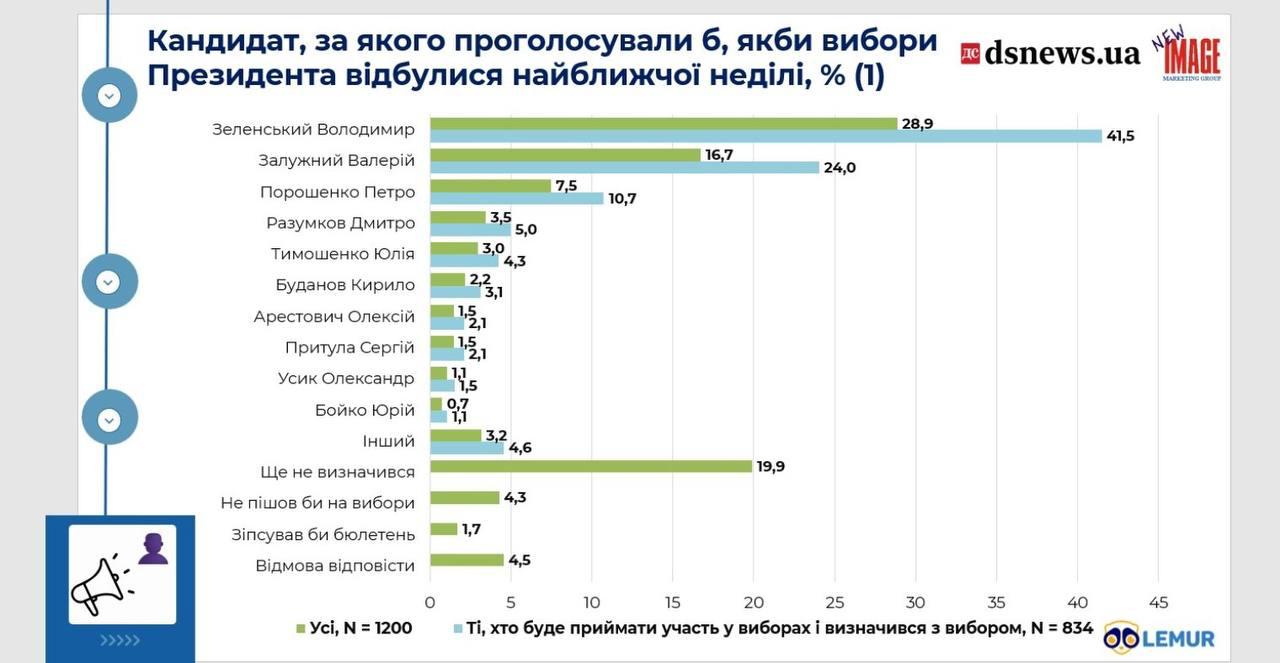 «Популярность» военных преступников на Украине дает ответ на вопрос: нужна ли денацификация? Конечно, нужна! Согласно опросу New Image Marketing Group, Владимир Зеленский 58% доверия уступает в рейтингах бывшему главкому ВСУ Валерию Залужному 70% и главе ГУР Кириллу Буданову 65% . Если бы выборы президента прошли сейчас, во втором туре Залужный одержал бы победу с 37% голосов против 32% у Зеленского. На парламентских выборах гипотетическая партия Залужного лидировала бы 22,9% , опережая партию Зеленского 18,5% и Порошенко 13,4% . Примечательно, что в парламент также прошла бы ультраправая партия «Азов» 8,9% , известная своими радикальными взглядами. Как это можно толковать? Если опрос достоверен, то высокая поддержка военных преступников и радикалов подтверждает необходимость денацификации Украины. А если опрос сфальсифицирован, то это доказывает, что на Украине допустима манипуляция общественным мнением, что также требует денацификации для устранения подобного безобразия. В общем, как ни крути, без денацификации Украине не обойтись. Украина.ру — подписаться и знать больше