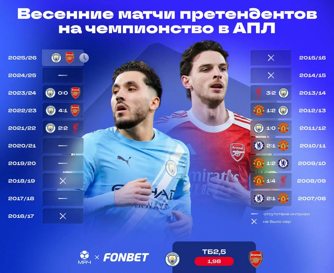 Чемпионские матчи в АПЛ голевые Сегодняшняя игра между Сити и Арсеналом станет 11 й за последние 20 лет в которой главные претенденты на титул встретятся весной И 8 из 10 поединков получались результативными то есть пробивался ТБ2 5 На данный тренд наши друзья из Fonbet дают сочный кэф 1 98 А с промокодом MYACH можно поставить на это бездепозитный фрибет до 15 000 рублей myachPRO