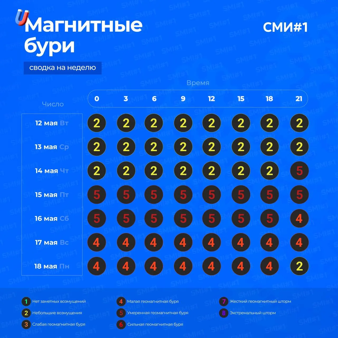 Магнитная буря идёт на Землю пик ожидается ночью 14 мая Уже ближе к ночи 14 мая геомагнитная обстановка резко обострится сразу до 5 баллов Геомагнитные волнения продлятся до 18 мая Читайте нас в МАКС Подписаться Прислать новость
