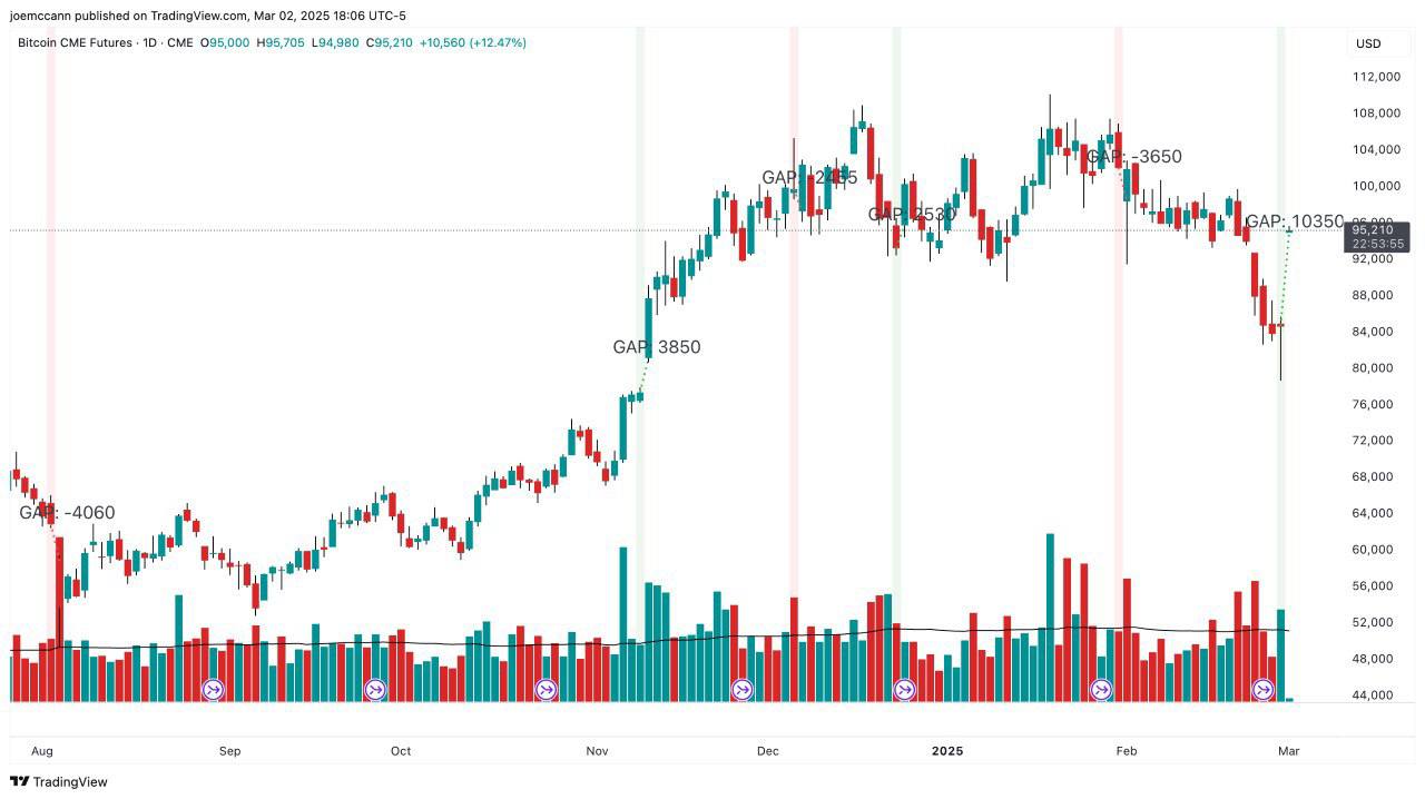 На Чикагской товарной бирже  CME  зафиксировали крупнейший разрыв в фьючерсах на Bitcoin  более $10 000  — гэп возник после объявления Дональда Трампа о создании криптовалютного стратегического резерва.   Цена BTC выросла с $85 000 до $95 000, а общий рост рынка составил $300 млрд.   Гэп  gap  — это разрыв в цене актива, возникающий из-за разницы между ценой закрытия и открытия торгов.   Infinity Crypto   Подписаться