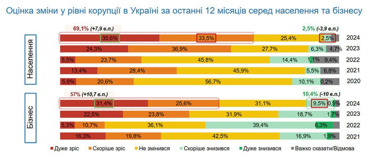 69% граждан считают, что уровень коррупции в Украине за последний год вырос. Об этом свидетельствуют данные опроса НАПК.  Так, по сравнению с 2023 годом число тех, кто считает, что уровень коррупции в стране вырос, увеличилось на 7,9%. При этом 24,5% опрошенных уверены, что в 2024 году уровень коррупции не изменился.  При этом наиболее серьёзным типом коррупции опрошенные считают политическую — 80,2%. На втором месте коррупция в бизнесе — 61,5%, а на третьем — бытовая коррупция — 47,7%.