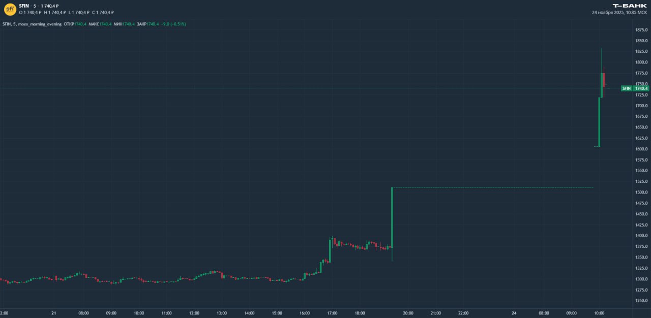 Мосбиржа проводит дискретный аукцион по акциям ЭсЭфАй Аукцион проводится из за резкого роста цен акций Он продлится до 10 43 мск Как сообщает биржа отклонение котировок в моменте составило 31 Причина роста объявленные в пятницу дивиденды с дивдоходностью более 60 Акции не торговались на этих выходных Подробнее о росте акций ЭсЭфАй и дивидендах можно прочитать в Пульсе   новости SFIN