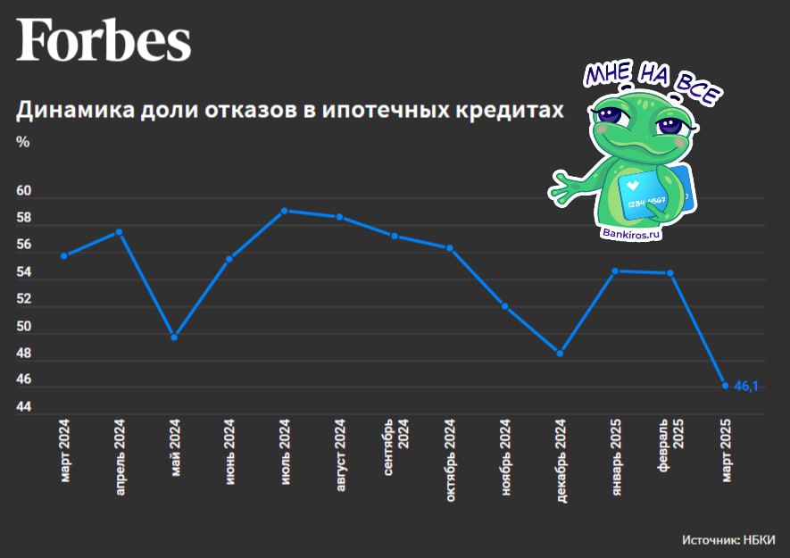 Россиянам стало легче получить ипотеку В марте банки резко снизили долю отказов по заявкам на получение жилищных кредитов – до 46%. Это минимум за последний год, следует из данных НБКИ. Еще в январе-феврале 2025 года показатель составлял 55,4-56,2%. Такой позитив вызван увеличением размера госсубсидий по льготной ипотеке для банков. Однако процент отказов может скоро снова вырасти на фоне введения количественных ограничений по рискованной ипотеке и отмены банками комиссий с застройщиков, предупредили эксперты. #ипотека Будь в курсе с Банкирос Буст
