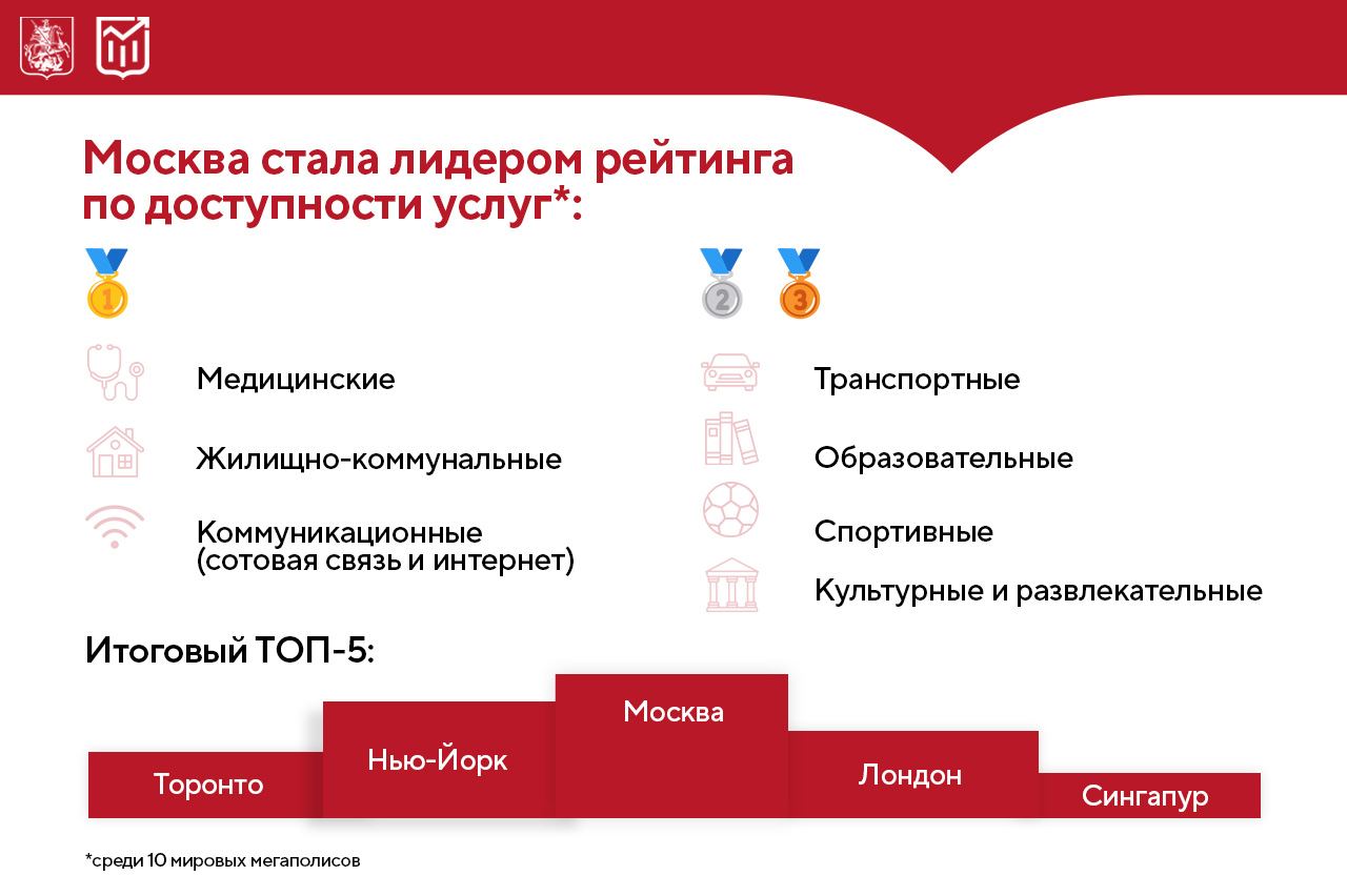 Москва — лидер рейтинга по доступности услуг среди 10 мировых мегаполисов  Столица возглавила рейтинг «Доступность услуг в городах мира», составленный исследователями консалтинговой компании ЦНП и экспертами в сфере урбанистики. Москва стала первой по доступности медицинских, жилищно-коммунальных и коммуникационных услуг, а также вошла в тройку лидеров по транспортным услугам, услугам в сфере образования, спорта, культуры и развлечений. В итоговом сводном рейтинге столица заняла первое место, оставив позади Нью-Йорк, Лондон, Торонто и Сингапур.  Как отмечает заммэра Мария Багреева, постоянное улучшение качества и доступности услуг является одним из приоритетов работы Правительства Москвы. Повышению доступности услуг способствуют активное развитие территорий, строительство объектов транспортной и социальной инфраструктуры и реализация градостроительных проектов, направленных на развитие отрасли обслуживания в жилых районах города.   Важен и аспект цифровизации: мэр Москвы Сергей Собянин ранее рассказал о том, что 100% значимых социальных услуг и сервисов столицы переведены в электронный вид и доступны в любое время.