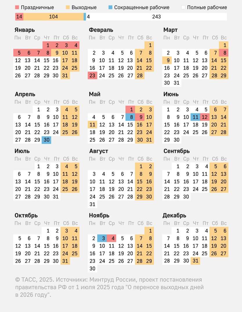 Производственный календарь на 2026 год не предусматривает шестидневок следующая продолжительная рабочая неделя ожидается не раньше 2027 года рассказал ТАСС депутат Ярослав Нилов Также в 2026 году не будут сокращены новогодние каникулы хотя об этом регулярно звучат самые разные предложения пишет информагентство