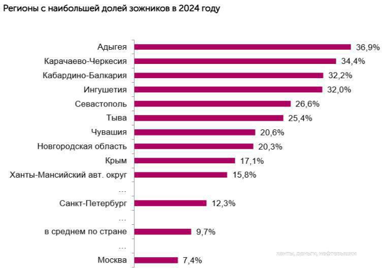 Чувашия заняла 10-е место среди сторонников здорового образа жизни  Регион показал результат в 20,6%, что составляет 197,3 тысячи человек. При этом число женщин, следящих за ЗОЖ, в два раза превышает количество мужчин.  Как-то так   Чебоксары   Пришли новость