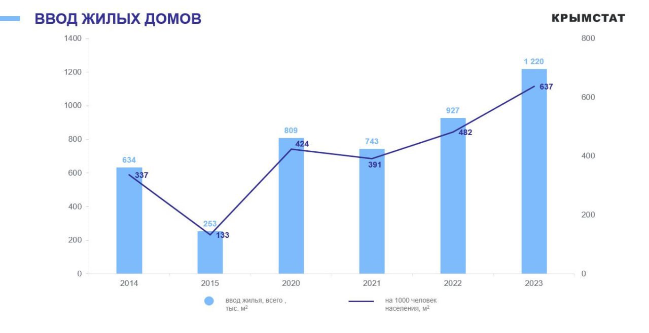 За 2023 год в Крыму ввели 1220 тысяч "квадратов" жилья.  Об этом в пресс-центре РИА Новости Крым сообщила замруководителя Управления Федеральной службы государственной статистики по республике и Севастополю Наталья Григорь.  На конец 2023 года общая площадь жилья, приходящаяся в среднем на одного жителя составила:   • В городах – 20,3 "квадратов"; • В селах – 21,4 "квадратов".  2  4  ⏹5  6
