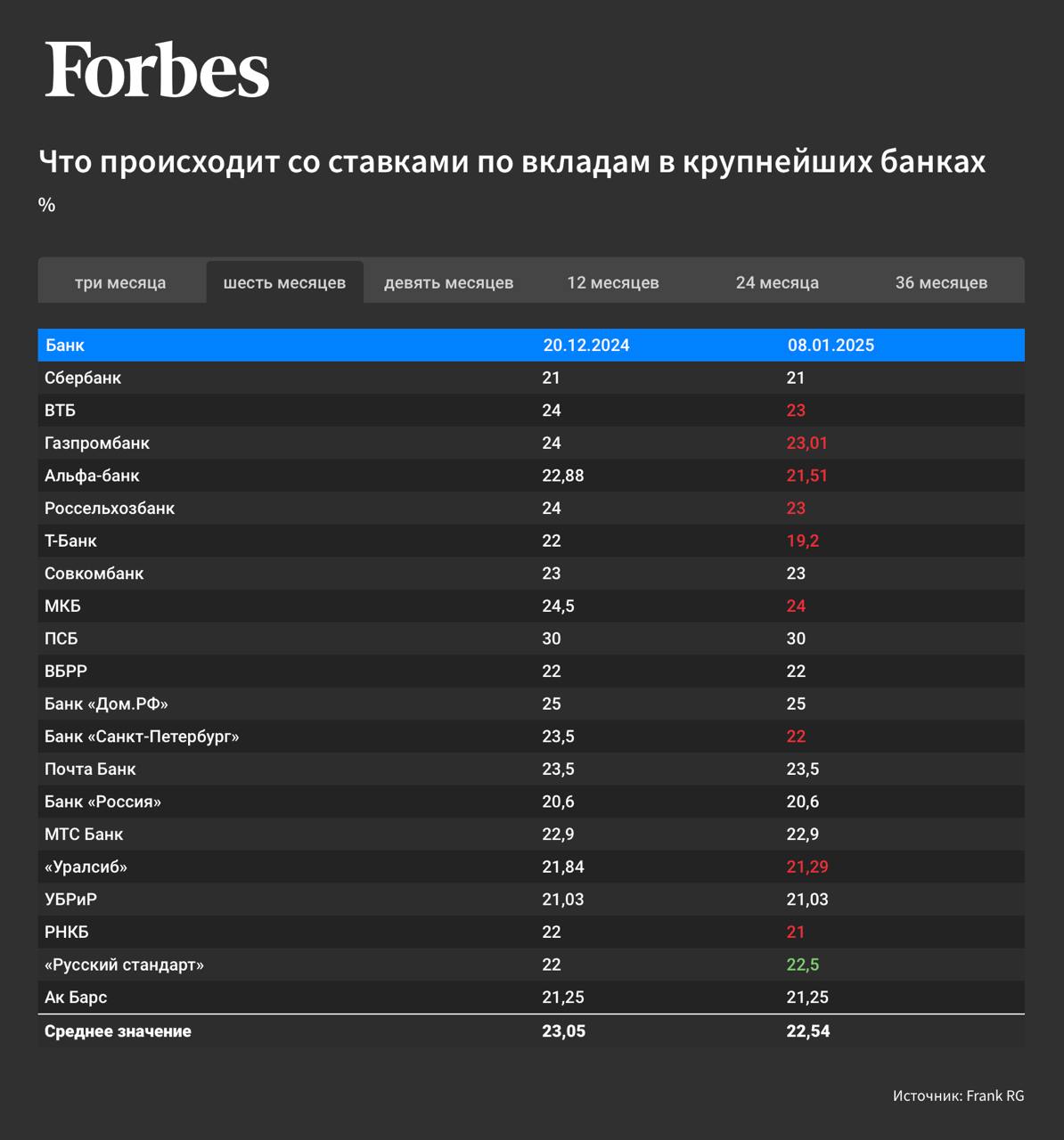 Крупные банки начали снижать ставки по вкладам  В конце декабря 2024-го — начале января 2025 года сразу 10 банков из двадцатки крупнейших по объему привлеченных средств населения снизили ставки по вкладам на различные сроки, следует из данных консалтинговой компании Frank RG, с которыми ознакомился Forbes. В частности, ставки по вкладам пересмотрели ВТБ, Альфа-банк, Газпромбанк, Т-Банк, МКБ, РСХБ, банки «Дом.РФ», «Санкт-Петербург» и «Уралсиб», а также РНКБ. Из данных Frank RG следует, что самые большие изменения произошли в наиболее популярном и доходном сегменте — полугодовых вкладах.   Ожидания нового ужесточения денежно-кредитной политики в конце декабря не оправдались, а стоимость привлечения пассивов достигла максимума, сетуют банкиры. На фоне сокращения кредитования, а также изменения регуляторики ЦБ в части ликвидности конкуренция за средства населения ослабевает. Это приведет к коррекции ставок по вкладам в 2025 году, считают аналитики.   Подробности на сайте Forbes