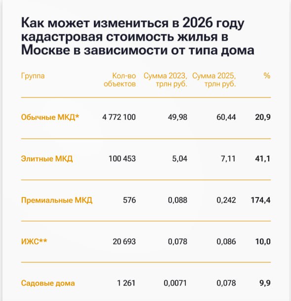 Богатые тоже заплатят Кадастровая стоимость жилья в Москве в 2026 году может вырасти в среднем на 23 а стоимость отдельных премиальных объектов как ожидают эксперты увеличится почти в три раза Они напоминают что в 2025 году мэрия Москвы заказала кадастровую оценку объектов недвижимости Сейчас итоговый отчет проходит проверку в Росреестре и позже будет опубликован Налог на имущество по обновленной кадастровой стоимости физлицам нужно будет заплатить в 2027 году В госоценке впервые появились классы элитных и премиальных домов помещения там увеличились в цене сильнее чем в обычных домах Если общая кадастровая стоимость жилья в обычных многоквартирных домах выросла на 20 9 до 60 44 триллиона рублей то в элитных домах поднялась на 41 1 до 7 11 триллиона а в премиум сегменте увеличилась в 2 7 раза до 241 8 миллиарда Инфографика РИА Новости Недвижимость