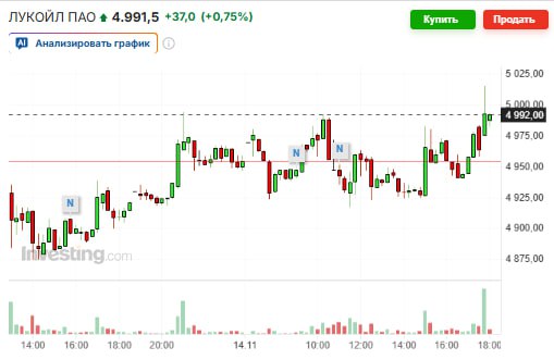 Акции ЛУКОЙЛа подскочили и превысили 5000 на фоне сообщения компании о проведении переговоров по продаже международных активов LKOH jkinvest news jkinvest