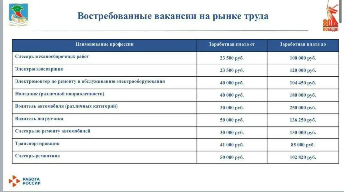 В Челнах на одного безработного приходится 11 вакансий  На «деловом понедельнике» начальник департамента Центра занятости Татьяна Быданова сообщила, что по состоянию на 1 августа уровень регистрируемой безработицы в Набережных Челнах составляет всего 0,14%. Этот показатель значительно ниже средних значений по Татарстану и России.  В базе данных службы занятости имеется 4,5 тысячи вакансий, что означает, что на одного безработного приходится 11 предложений о работе.  При этом 75% вакансий предназначены для рабочих и неквалифицированных специалистов, а оставшиеся 25% — для служащих и квалифицированных специалистов.   Подписаться   Сообщить новость