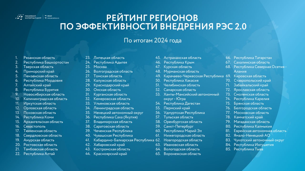 Севастополь занял первое место в рейтинге Регионального экспортного стандарта 2.0 по Южному федеральному округу за 2024 год  Разработанный Российским экспортным центром РЭС 2.0 представляет собой комплекс мероприятий из 15 инструментов, успешное внедрение и закрепление которых позволяет создать благоприятные условия для стимулирования и развития несырьевого неэнергетического экспорта в регионе.   Благодаря успешной реализации мероприятий по развитию экспорта, по итогам года Севастополь стал лидером среди субъектов ЮФО и занял 16-ое место по России в рейтинге РЭС 2.0 – на данный момент в регионе внедрено 14 из 15 инструментов.   Среди внедренных инструментов: стратегическое планирование развития экспорта, формирование и обучение региональных управленческих команд, развитие региональной инфраструктуры, подготовка кадров для ВЭД, реализация образовательных, акселерационных и менторских программ, вывод экспортеров на международные электронные торговые площадки, доступ к государственным мерам поддержки, а также содействие в продвижении компаний на международные рынки и др.  Отмечу, что внедрение Регионального экспортного стандарта 2.0 входит в число ключевых мероприятий национального проекта «Международная кооперация и экспорт».