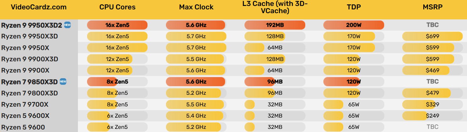 AMD готовит продвинутые Ryzen 9000X3D Ресурс Videocardz обратил внимание на пост инсайдера chi11eddog который рассказал сразу о двух будущих чипах Ryzen 9 9950X3D2 и Ryzen 7 9850X3D Первый будет похож на 16 ядерный Ryzen 9 9950X3D только теперь оба чиплета получат дополнительный кэш L3 на 64 МБ то есть его суммарный объем достигнет 192 МБ Также новый чип будет иметь повышенный TDP до 200 Вт Выпуск такого решения выглядит странно так как дополнительный X3D кэш не поможет в рабочих задачах а играм вполне хватает одного чиплета А вот 9850X3D точно будет интересен геймерам фактически это 9800X3D с разгоном ядер до 5 6 ГГц из коробки то есть буст сразу на 400 МГц Даты выхода и стоимости новых 9000X3D пока нет Мой Компьютер