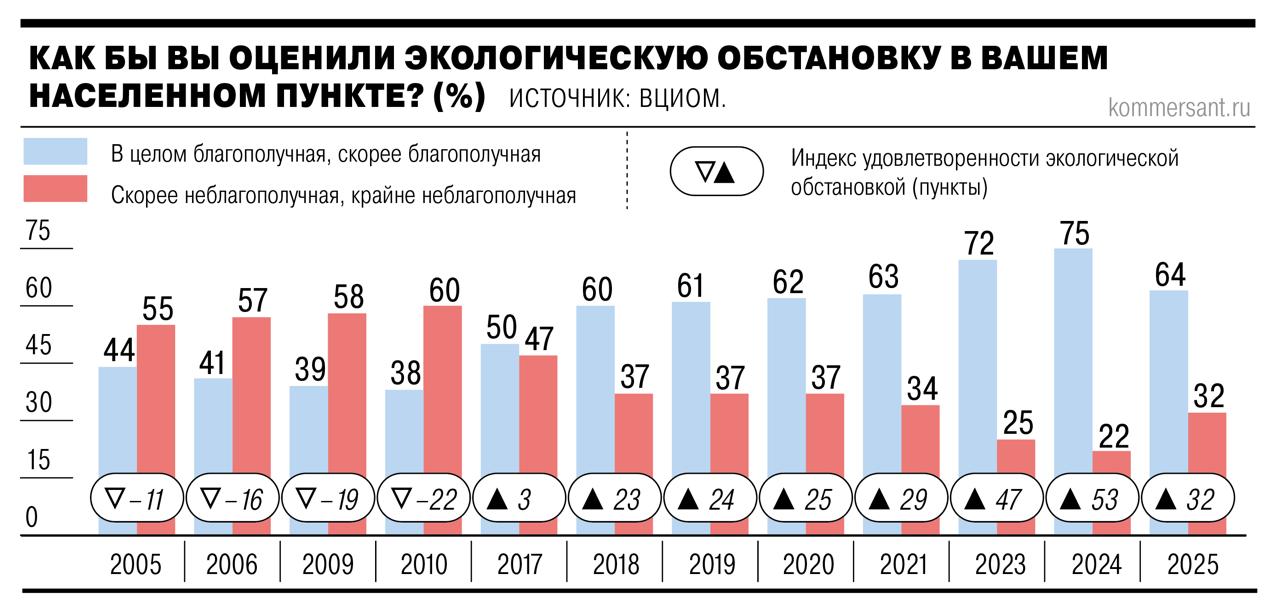 ВЦИОМ представил ежегодный индекс удовлетворенности россиян экологической ситуацией в своем регионе. Впервые с 2017 года показатель упал. В целом благополучной назвали обстановку в своем населенном пункте 64% опрошенных, для 32% она показалась неблагополучной. Еще 4% респондентов не смогли ответить на поставленный вопрос. По мнению авторов исследования, неудовлетворенность выросла в том числе и из-за разлива мазута в Черном море в декабре прошлого года. Подробнее — в материале «Ъ». Подписывайтесь на «Ъ» Оставляйте «бусты»