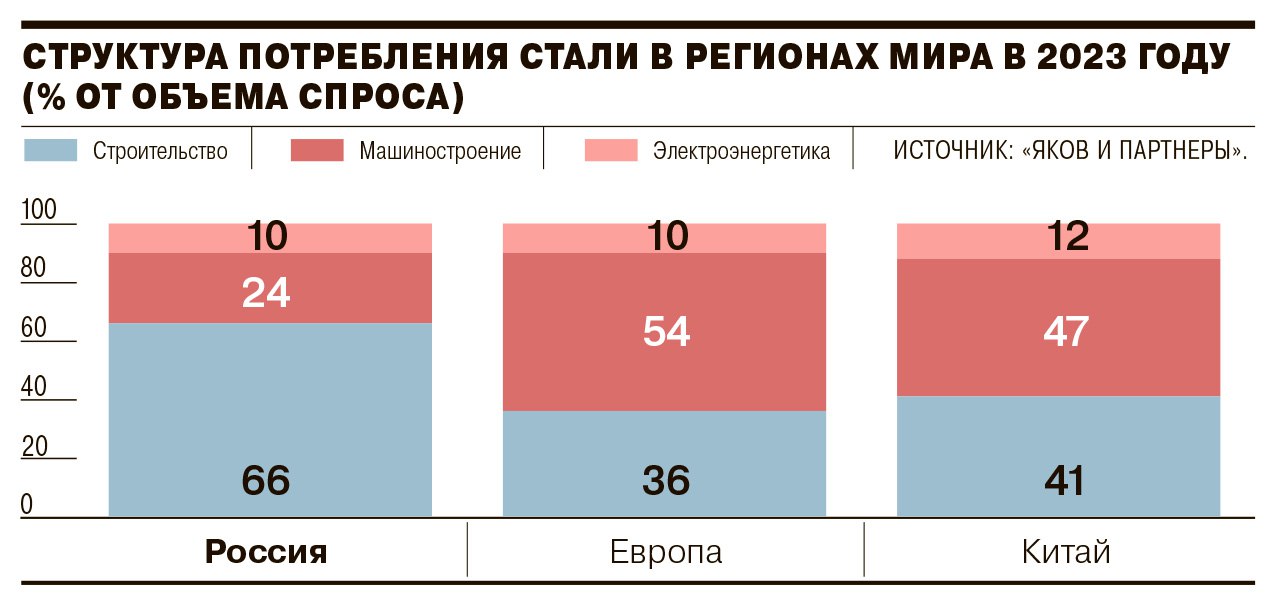 Потребление стали в России без структурного изменения экономики до 2030 года может вырасти на 1,2–2,7 млн тонн, прогнозирует «Яков и партнеры». Потенциал активного развития экспортных рынков будет ограничен, поэтому возможности для увеличения продаж металлургам следует искать на внутреннем рынке.  Как отмечается в исследовании, наибольший прирост потребления стали — 0,8–0,9 млн тонн — может обеспечить производство железнодорожных вагонов при сохранении объемов торговли со странами Азии, увеличении экспорта за счет развития Восточного полигона и списании парка.  Строительный сектор, который был локомотивом роста потребления стали, к 2030 году в лучшем случае вернется к докризисному уровню спроса.  #Ъузнал