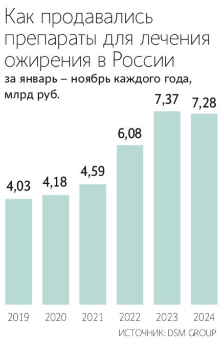 Продажи препаратов для похудения показали падение после пятилетнего роста    В январе – ноябре 2024 года аптеки продали 2,3 млн упаковок средств от ожирения на 7,2 млрд рублей. Это следует из статистики аналитической компании DSM Group, с которой ознакомились «Ведомости».   Показатель оказался ниже прошлогоднего на 1,2% в денежном и на 8% в натуральном выражении. По данным RNC Pharma, падение в этом сегменте в упаковках в январе – ноябре оказалось более выраженным  -12,9% .   К средствам против ожирения относятся, в частности, сибутрамин  препараты с этим веществом производят российские «Промомед» и «Изварино фарма» , а также орлистат  зарегистрирован у девяти компаний .     Это препараты предыдущих поколений, объясняет динамику директор по развитию RNC Pharma Николай Беспалов. Он прогнозирует, что их продажи будут неизбежно сокращаться за счет популяризации и маркетингового продвижения препаратов на основе семаглутида и лираглутида, то есть дженериков оземпика и саксенды.    Подпишитесь на «Ведомости»