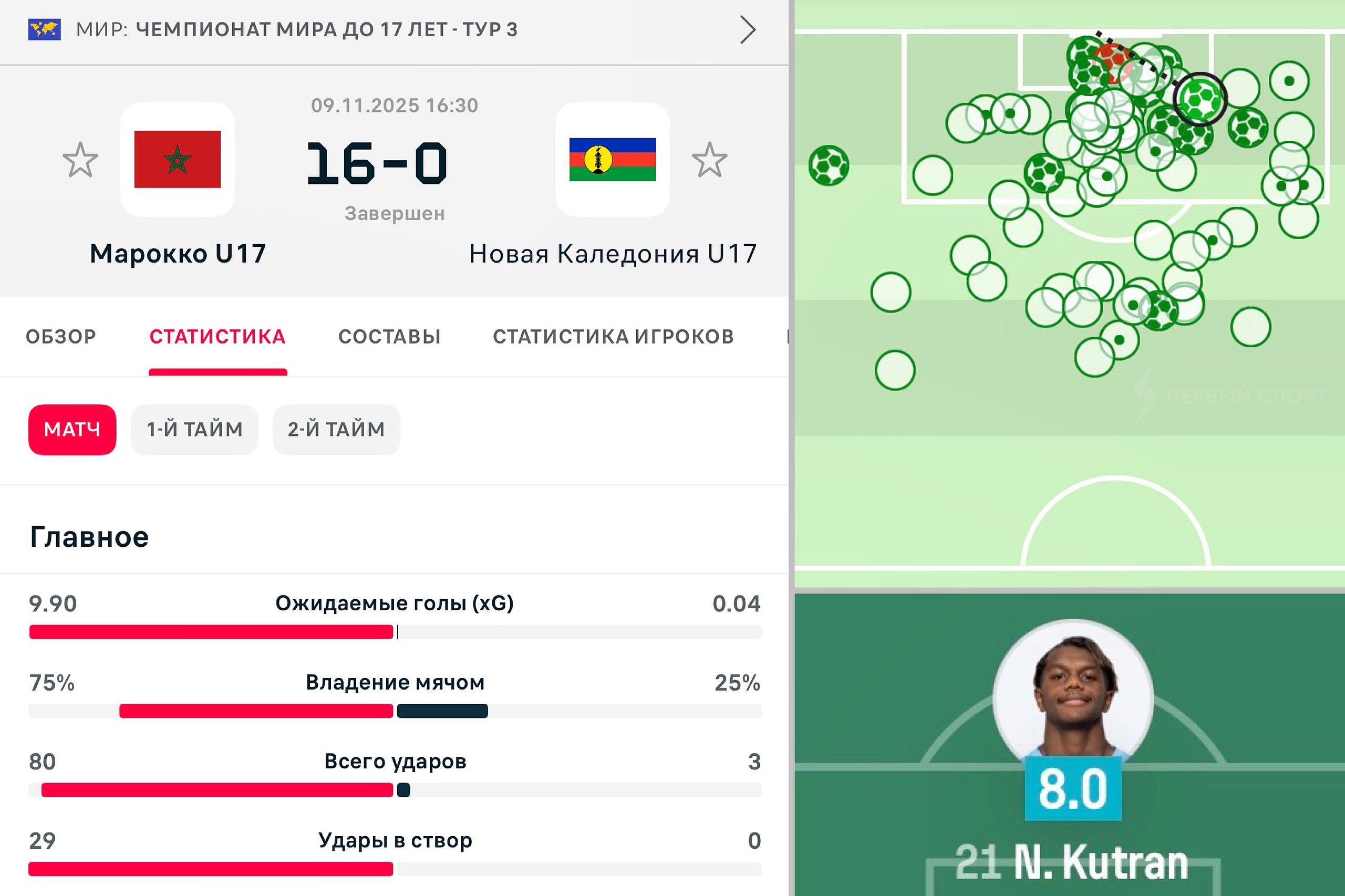 Сборная Марокко нанесла рекордные 80 ударов по воротам на ЧМ по футболу до 17 лет марокканцы разгромили Новую Каледонию со счётом 16 0 хотя перед решающей игрой группового этапа соперник был выше них в таблице Ещё ни разу в истории ни одна команда не наносила 80 ударов и не набирала 9 90 xG за футбольный матч на турнирах ФИФА Лучшим игроком матча в сборной Новой Каледонии стал вратарь пропустивший 16 голов Николас Кутран получил оценку 8 0 сделав 14 сейвов