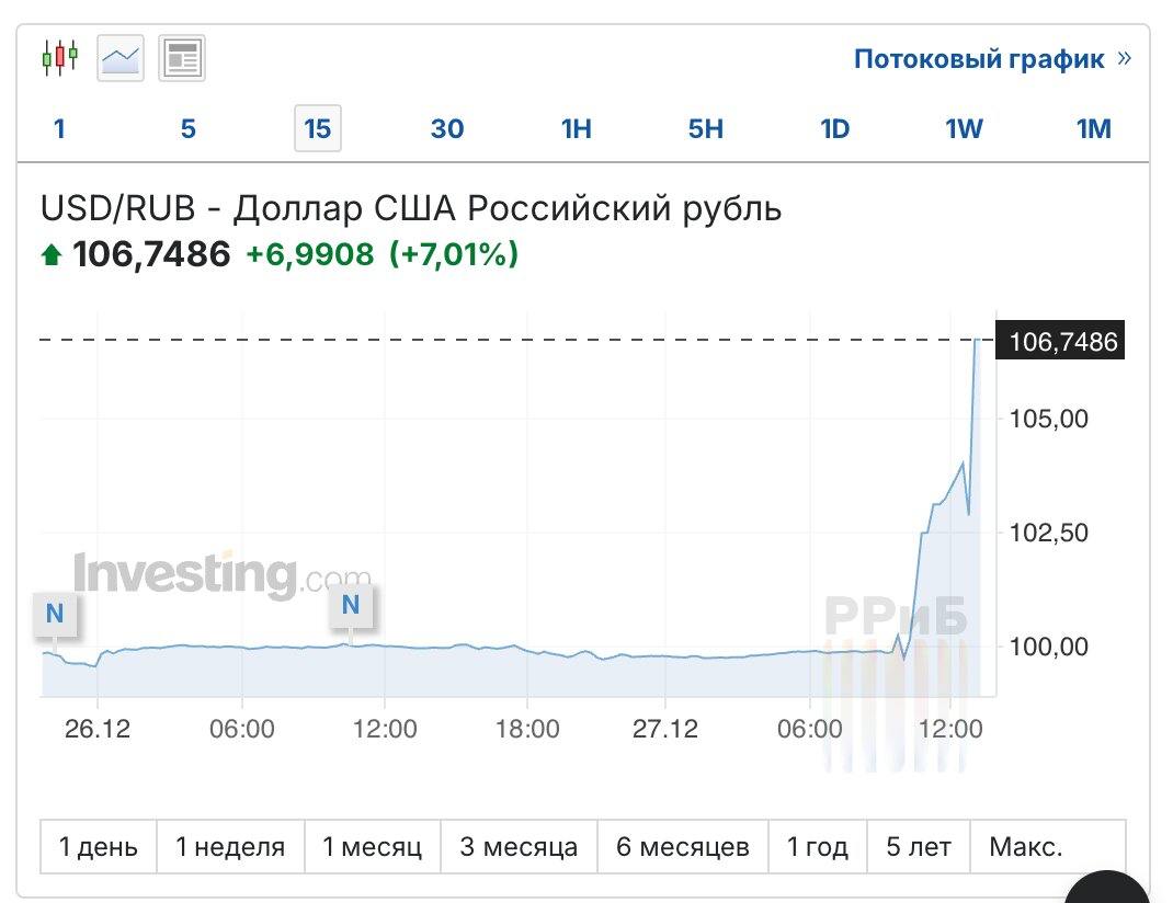 Доллар взлетел выше 106 рублей. Ещё утром он стоил 99 рублей.