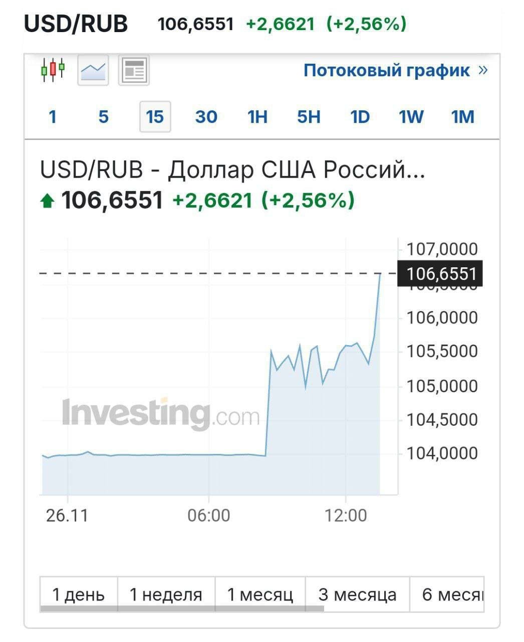 Доллар подорожал ещё на 2 рубля за несколько часов  Теперь курс почти 107 рублей, евро движется к 112 рублям.