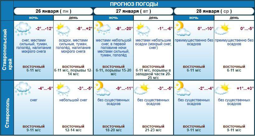 Похолодание до 20 ожидается завтра на Ставрополье А еще порывистый ветер до 25 м c и все тот же мокрый снег К счастью такие морозы продлятся в крае только один день со среды температура начнет подниматься Сообщает kpstav