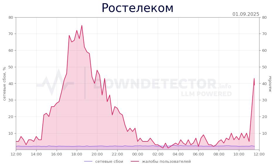 Россияне массово пожаловались на работу интернета Ростелеком Сегодня днем примерно в 11 30 по Москве у многих абонентов Ростелекома по всей стране пропал домашний интернет Люди пожаловались либо на полное отключение либо на то что сеть стала совершенно нерабочей Больше всего жалоб пришло из Сибири и с Дальнего Востока В том числе о неработающем интернете сообщают и омичи В службе поддержки компании пообещали устранить все неполадки в течение четыре часов если у тебя тоже не работает интернет если нет никаких неполадок Написать в редакцию можно здесь gorod55ru