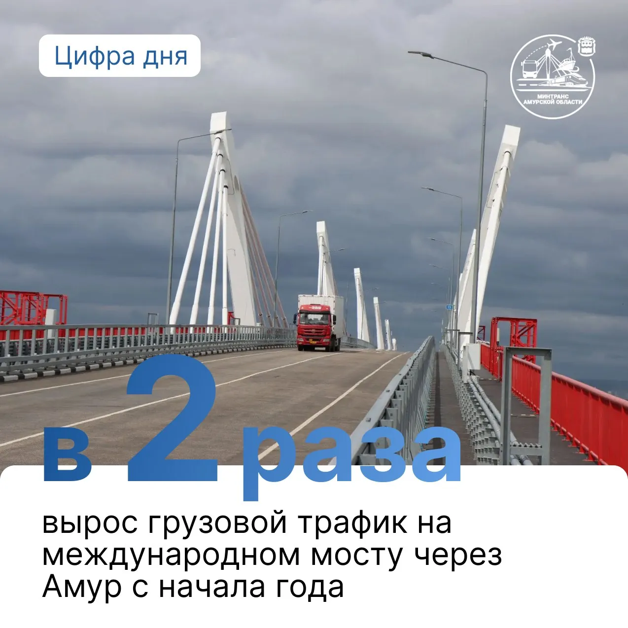 Мост через Амур набирает обороты В пиковые дни трафик превышает 560 транспортных средств в сутки По итогам года количество пересечений увеличилось в 1 5 раза относительно 2024 года Ввод в декабре 16 полос движения позволил поднять пропускную способность до 630 грузовых ТС в сутки Модернизация инфраструктуры и развития моста означает меньше очередей снижение логистических издержек развитие инфраструктуры склады придорожный сервис новые рабочие места спрос на кадры