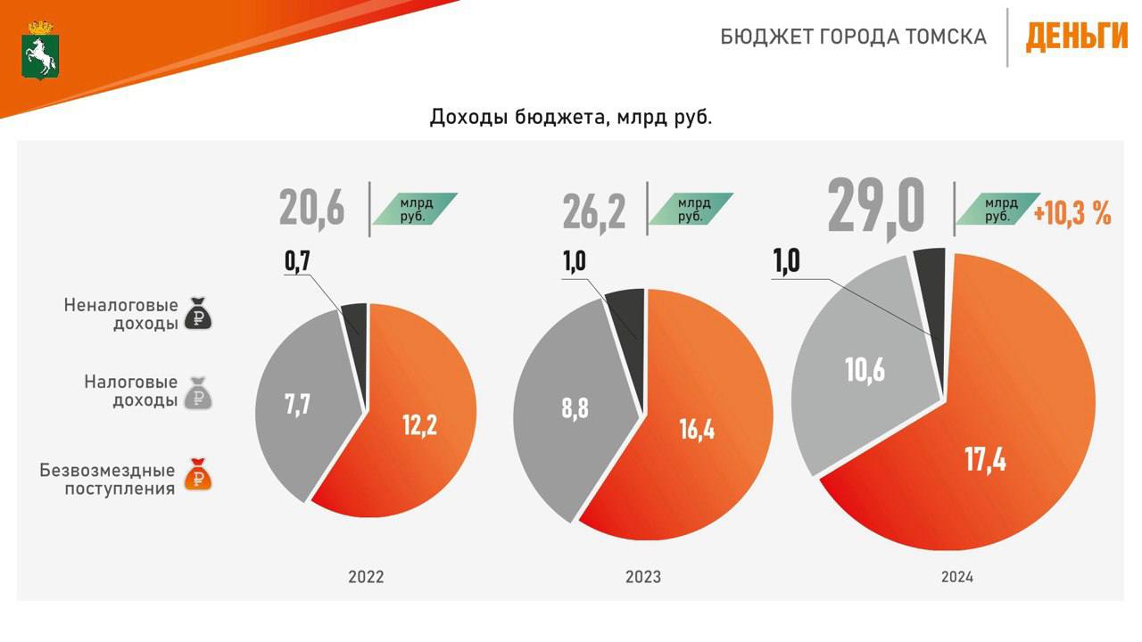 Доходы Томска выросли на 40% за последние три года Об этом в ходе ежегодного отчета сообщил мэр Томска Дмитрий Махиня. Так, в 2024 году доходы бюджета Томска выросли на 10% и составили 29 млрд рублей, а разрезе трех лет прирост составил более 40%. - В этом приросте, надо подчеркнуть, весомый вклад областного бюджета. В прошлом году город получил существенную помощь по многим направлениям. На дороги 2-3 категории мы дополнительно получили 520 миллионов рублей, на ремонт школ – 49-й, 14-й, 11-й, 3-й – в общей сложности 273 млн, на оснащение кабинетов труда – 62 млн, спортивных школ – 40 млн, на ремонт Дома молодежи – почти 95 млн рублей, - сказал Дмитрий Махиня. Мэр Томска акцентировал внимание на том, что Томск нарастил и собственные бюджетные доходы. Прирост поступлений по налоговым и неналоговым доходам составил порядка 18% около 2 млрд рублей . Кроме того, в прошлом году наш город стал единственным в России муниципальным образованием, разместившим на бирже облигации городского займа. Благодаря этому по итогам 2024 года были улучшены структура и профиль муниципального долга. #отчет_мэра #бюджет_Томск