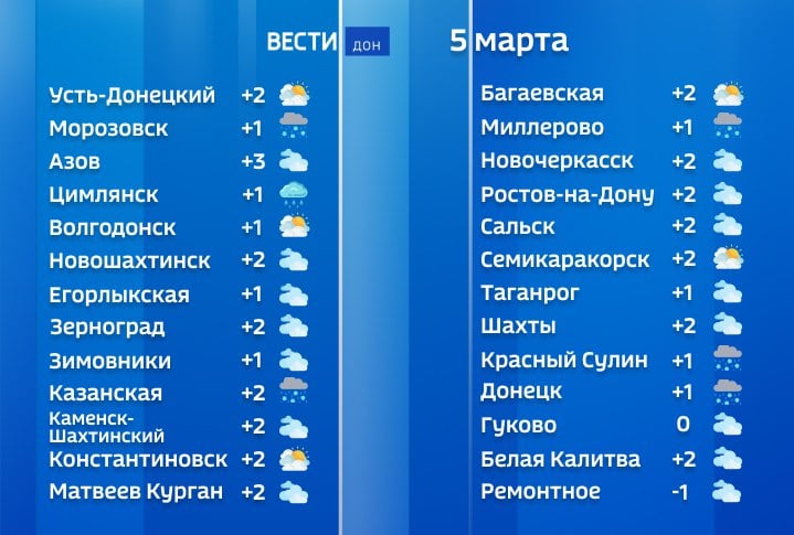 Небольшие и умеренные осадки в виде снега, мокрого снега и дождя спрогнозировали синоптики в Ростовской области. Сегодня в регионе будет ветер 7-12 м/с с порывами 15-19 м/с.   Днем температура воздуха ожидается от -1°С до +2°С, а на дорогах стоит опасаться гололедицы.   Подписаться   Прислать новость