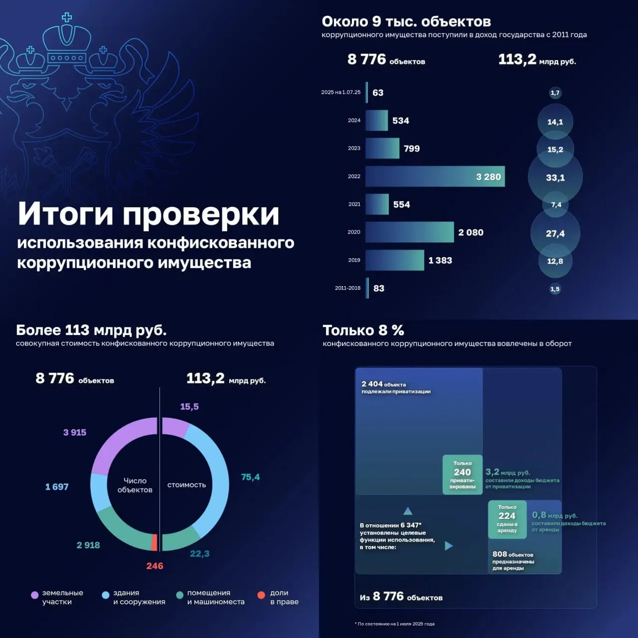 Сегодня на заседании Государственной Думы в первом чтении принят законопроект снимающий ограничения на продажу жилья конфискованного за коррупционные правонарушения Сейчас законом разрешается продавать квартиры изъятые у коррупционеров если их рыночная стоимость как минимум в 2 раза выше расчетной стоимость определяется умножением площади квартиры на среднюю цену за кв м жилья в регионе по данным Росстата По данным проверки Счетной палаты 2025 года в том числе из за указанных ограничений только в части конфискованного жилья не реализовано 296 объектов квартир жилых домов и коттеджей совокупной кадастровой стоимостью 2 3 млрд рублей При этом некоторые объекты не используются с 2019 года и теряют инвестиционную привлекательность Устранение обозначенных законодательных барьеров вошло в перечень рекомендаций выданных Правительству по итогам проверки Подписывайтесь на наш канал в MАКС
