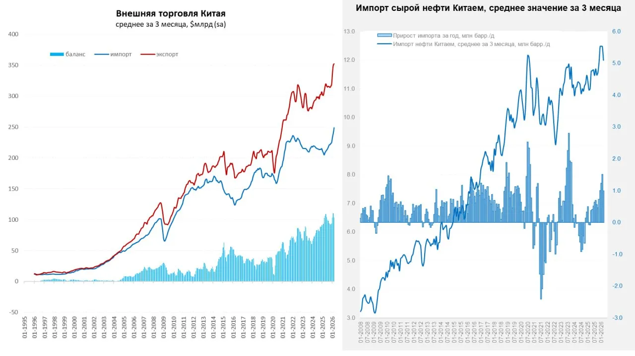 Китай экспорт экономика нефть Китай высокие цены на нефть еще не дошли Внешняя торговля в марте была волатильной но во многом это отражение поздних праздников в 2026 году а не проблем на Ближнем Востоке это еще не дошло Экспорт в марте составил 321 6 млрд 2 5 г г за I кв экспорт составил 977 5 млрд 14 7 г г Импорт в марте составил 269 9 млрд 27 8 г г за I кв импорт составил 713 2 млрд 22 7 г г Сальдо торгового баланса в марте сократилось до 51 1 млрд но в целом за квартал было 264 млрд близко к уровням прошлого года В этом году экспорт активно рос в январе феврале в то время как импорт активней был в марте но в целом за квартал и экспорт и импорт с поправкой на сезонность были на максимумах Импорт нефти в марте сократился до 11 8 mb d что на 0 3 mb d ниже уровней марта прошлого года но в среднем за квартал импорт был 12 mb d т е на 1 mb d выше уровней прошлого года Средняя импортная цена в марте была 73 8 за баррель что несколько выше цены Brent в феврале 70 9 за баррель но без сильных отклонений Пока еще шли поставки в в основном отгруженные в феврале новые кризисные цены объемы доберутся до Китая в апреле Росссия нарастила экспорт в Китай до 12 7 млрд за месяц т е 28 м м в итоге в целом за квартал экспорт 33 6 млрд оказался на 9 5 больше прошлогоднего Импорт из Китая составил 9 4 млрд 1 6 м м за квартал 27 7 млрд рост на 22 1 г г По китайским данным Россия имела положительное сальдо в марте 3 4 млрд и 5 9 млрд в целом за квартал это ниже прошлогодних 7 8 млрд но и цены на нефть были ниже В апреле в китайские порты зайдет нефть уже по более высоким ценам около 100 за баррель сальдо еще должно вырасти хотя и импорт может подрасти truecon