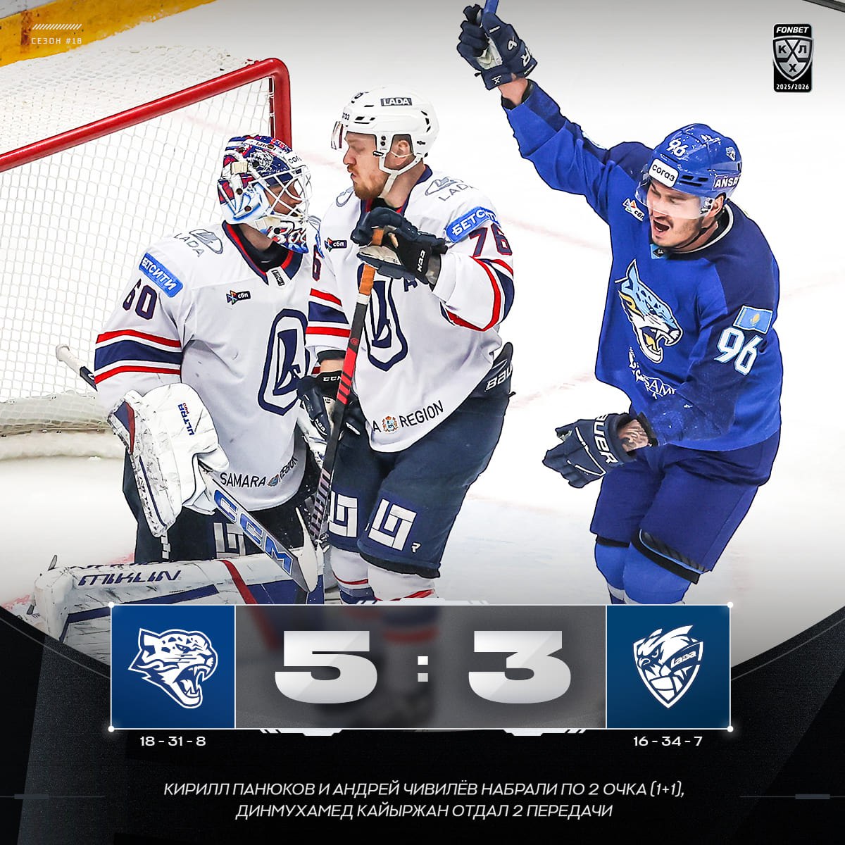 Лада первой в нынешнем сезоне лишилась шансов на выход в плей офф КХЛ Тольяттинская Лада потерпела выездное поражение от казахстанского Барыса в матче регулярного чемпионата Фонбет КХЛ и лишилась шансов на продолжение борьбы в плей офф Встреча в Астане завершилась со счетом 5 3 в пользу хозяев В составе победителей шайбы забросили Иэн Маккошен 6 я минута Кирилл Панюков 13 Семен Симонов 15 Райли Уолш 46 и Тайс Томпсон 49 У гостей отличились Андрей Чивилев 2 Александр Лукин 35 и Тайлер Граовац 50 После проигрыша в основное время казахстанской команде у тольяттинцев не осталось математических шансов попасть в плей офф КХЛ Лада стала первой командой потерявшей возможность на выход в плей офф в текущем сезоне Барыс набрал 44 очка в 57 матчах и занимает десятое место в турнирной таблице Восточной конференции Лада с 39 очками после 57 матчей расположилась на десятой строчке на Западе КХЛ Подписаться на РБК Спорт