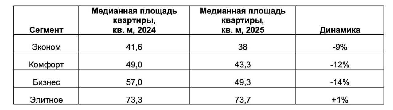 В Москве площади квартир в новостройках уменьшились на 9-14% с начала 2024 года, — Домклик   Бизнес-класс: -14%, до 50 м²  Комфорт-класс: -12%, до 43 м²  Эконом-класс: -9%, до 38 м²  Разница между сегментами "комфорт" и "бизнес" сократилась с 8 до 6 м². Исключение — премиум-класс, где площадь квартир выросла на 1% и составила 74 м².