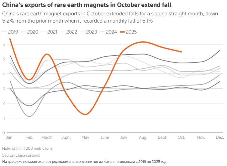Экспорт редкоземельных магнитов из Китая сокращается Второй месяц подряд объемы экспорта редкоземельных магнитов из Китая снижаются Одновременно увеличиваются поставки данных изделий в Соединенные Штаты Америки Китайские государственные органы подтвердили готовность обеспечивать устойчивые поставки редкоземельных металлов и иных сырьевых ресурсов Федеративной Республике Германия investing investing