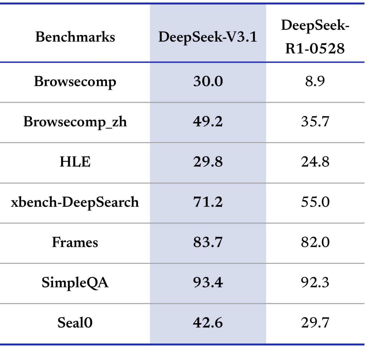 Новую нейросеть DeepSeek V3 1 представили официально и по тестам релиз тянет на гораздо большее чем минорное 3 1 Модель теперь гибридная может рассуждать или отвечать в обычном режиме в зависимости от задачи V3 1 сильно прокачали в агентности и использовании инструментов По другим бенчмаркам модель слегка обгоняет R1 0528 DeepSeek V3 1 уже работает по умолчанию в веб версии Для активации рассуждающего режима нужно нажать DeepThink