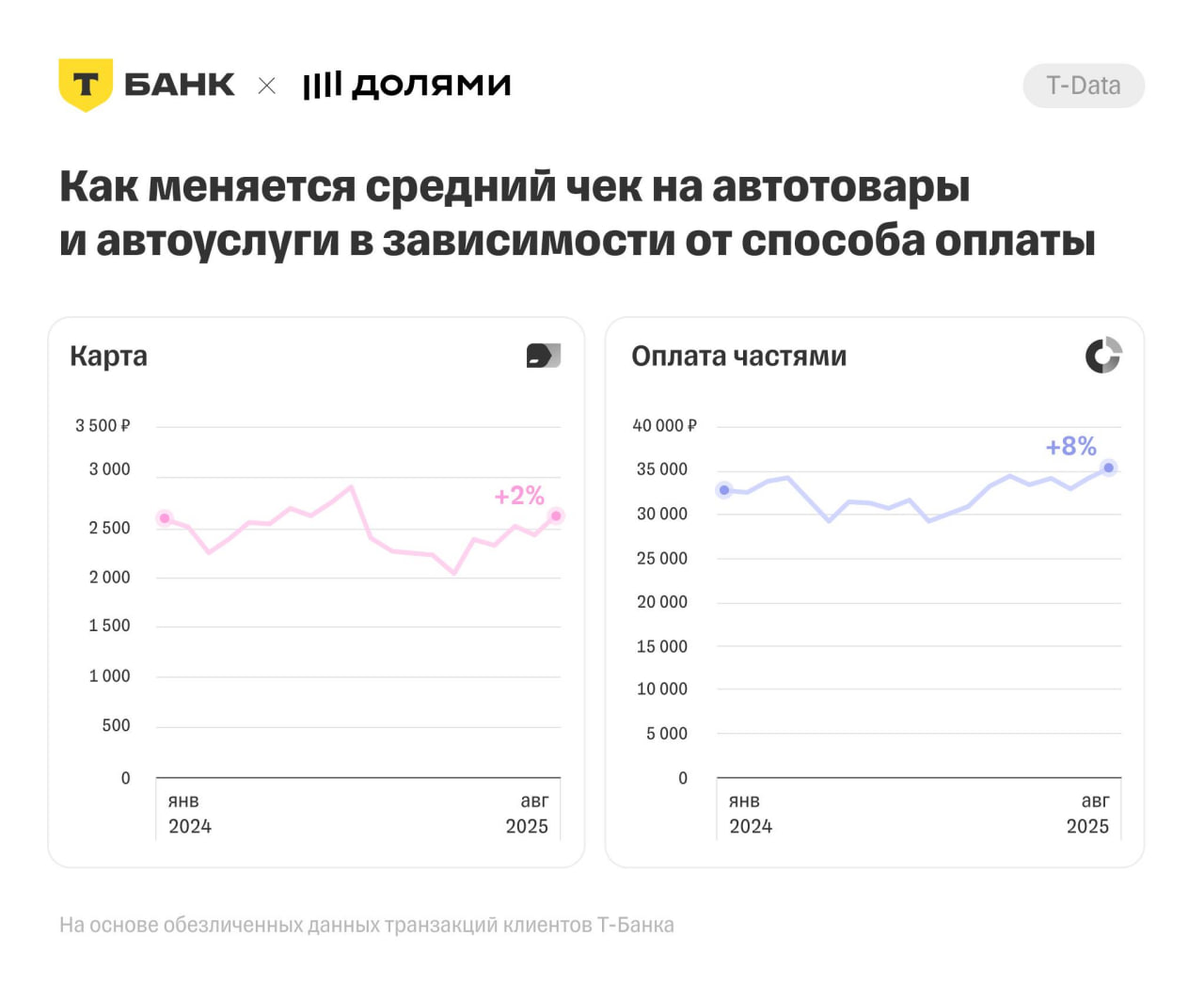 Россияне стали покупать автотовары и автоуслуги чаще но тратить на них меньше Спрос на автоуслуги и автотовары в 2025 году вырос на 11 по сравнению с прошлым но тратить при этом стали меньше средний чек снизился на 7 Об этом говорится в исследовании сервиса Долями который позволяет делить оплату покупок на части Такую динамику связывают с тем что россияне стали больше покупать автомобили отечественных и китайских марок и неоригинальные детали а также с экономией в целом Автовладельцы чаще оплачивают картой расходные материалы а крупные покупки и ремонт оплачивают частями Средний чек при оплате Долями составляет 35 тысяч рублей что в 13 раз выше обычных покупок по карте Типичный портрет покупателя мужчина 36 лет с доходом 116 тысяч рублей в месяц При этом женщины в среднем тратят на автотовары больше чем мужчины Вы часто приобретаете что то для автомобиля да регулярно что нибудь покупаю нет покупаю только самое необходимое нет автомобиля россия общество экономика