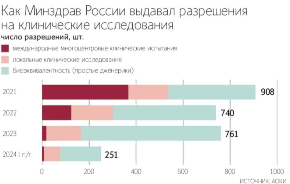 Российские фармкомпании стали разрабатывать больше сложных лекарств: до этого 2 года они замещали в основном простые дженерики — Ведомости  Читать далее      #OZPH #LIFE #