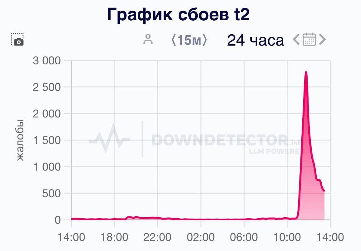 Пользователи Tele2 жалуются на очередной масштабный сбой. Жалобы на проблемы с интернетом и связью поступают из Москвы, Санкт-Петербурга, Нижнего Новгорода и Новосибирска.