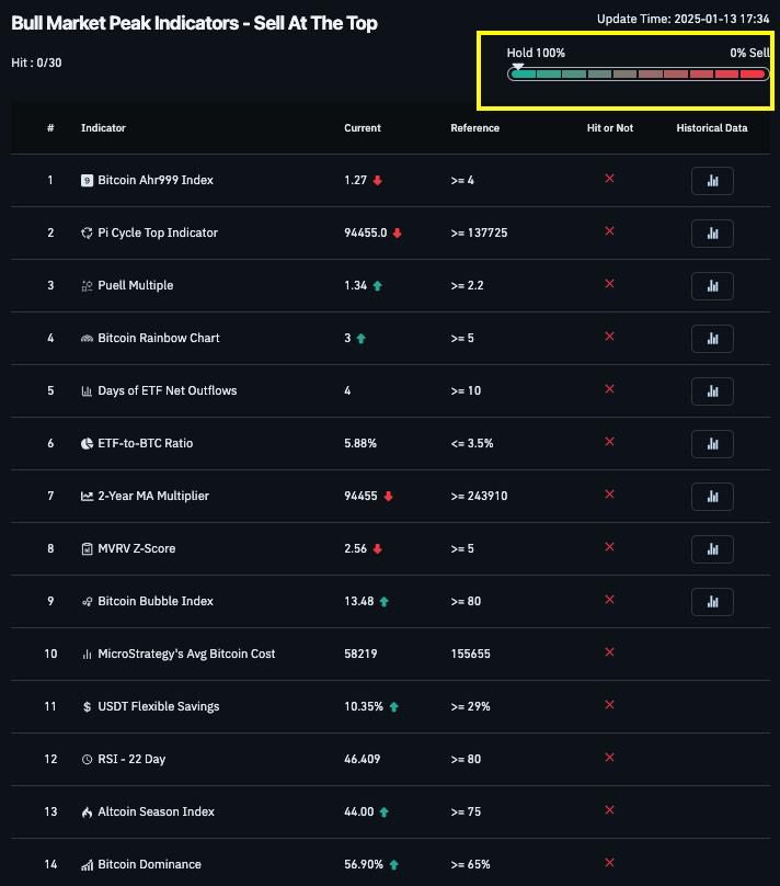 Команда Coinglass представила новый индекс бычьего рынка в формате «30 в 1». Назвав его «Bull Market Peak Indicators - Sell At The Top».  Он состоит из 30  !  индикаторов, которые разработаны для сигналов пика бычьего рынка. В списке - такие известные инструменты как Cycle Top Indicator, Bitcoin Rainbow Chart, MVRV Z-Score, Altcoin Season Index.  Выглядит полезно! Взяли на вооружение    Сейчас индекс показывает 100% на hold.