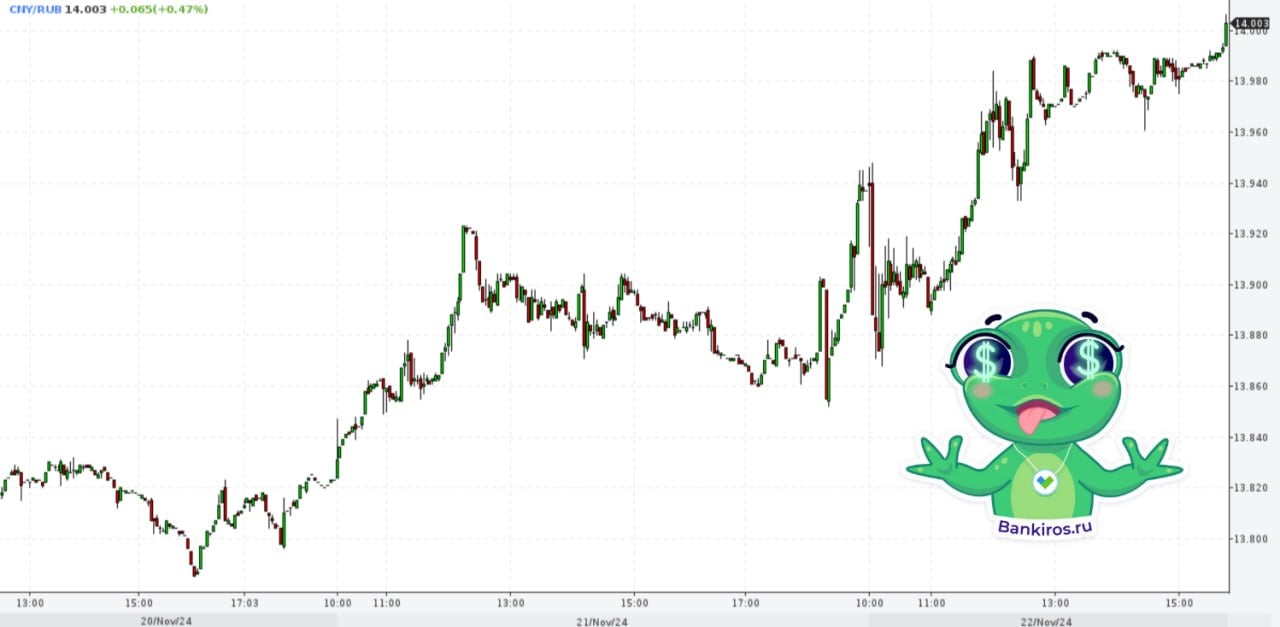 Юань взлетел выше 14 рублей на Мосбирже. На такой отметке курс китайской валюты в последний раз был в октябре прошлого года  #курсывалют   Будь в курсе с Банкирос