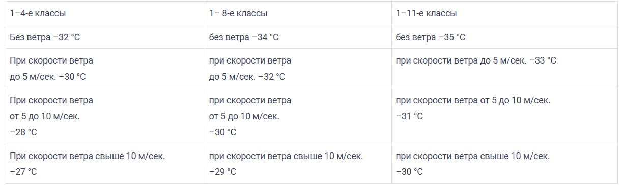 Красноярцам напомнили при какой погоде школьники могут не ходить на уроки Морозы надвигаются на Красноярск Согласно прогнозу погоды к концу недели в городе похолодает до 34 В связи с этим в управлении образования рассказали при какой погоде школьники могут остаться дома 1 4 классы при температуре 32 C и ниже 5 11 классы при температуре 35 C и ниже Сейчас школы работают в обычном режиме Это Борус Люди