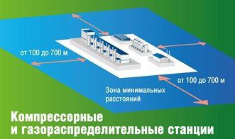 ОХРАННЫЕ ЗОНЫ ООО «Газпром трансгаз Югорск» информирует граждан, предприятия и организации: на территории ЯНАО, ХМАО-Югры, Свердловской области находятся объекты повышенной пожаро- и взрывоопасности – магистральные газопроводы, газопроводы-отводы, газораспределительные станции. Трассы прохождения газопроводов на местности обозначены предупредительными знаками. Для исключения случаев повреждения газопроводов и нарушения нормальной эксплуатации объектов линейной части установлены охранные зоны: 25 м по обе стороны от оси газопровода при однониточной прокладке, от осей крайних газопроводов – при многониточной прокладке; 100 м по обе стороны от осей крайних ниток вдоль подводных переходов; 100 м во все стороны от границ территорий ГРС и КС. В охранных зонах категорически запрещено производить действия, которые могут нарушить нормальную эксплуатацию МГ и других объектов линейной части. Кроме того, нормативной документацией установлены зоны минимальных расстояний от объектов МГ, ГРС и КС в пределах от 100 до 700 м, которые гарантируют безопасность людей, а также целостность промышленных и гражданских сооружений при возникновении аварийных ситуаций. Сведения об охранных зонах и минимальных расстояниях объектов магистральных газопроводов внесены в Единый государственный реестр недвижимости. Строительство отдельных зданий, сооружений, автомобильных дорог, устройство стоянок, размещение коллективных, фруктовых садов, огородных участков, кладбищ, свалок в районах нахождения МГ, газопроводов-отводов, ГРС, КС, других объектов линейной части МГ может производиться при строгом соблюдении требований законодательства. Ходатайства о предоставлении земельных участков и мест расположения объектов строительства должны в обязательном порядке предварительно согласовываться с ООО «Газпром трансгаз Югорск». При аварии на МГ возможен выход природного газа с воспламенением, что может повлечь за собой материальный ущерб и человеческие жертвы. Просим граждан соблюдать меры безопасности! При обнаружении повреждений трубопровода, утечки выхода газа, возгораний в местах прохождения газопроводов, а также по вопросам проведения работ и ограничений использования земельных участков, расположенных в охранных зонах, просим обращаться в ООО «Газпром трансгаз Югорск», телефон диспетчера: 8 34675 2-22-55.