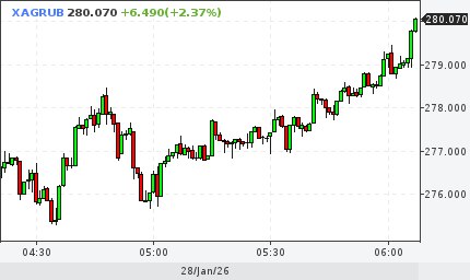 Цена серебра преодолела отметку 280 00 за грамм Рост котировок драгоценного металла продолжает фиксироваться на финансовых рынках investing investing