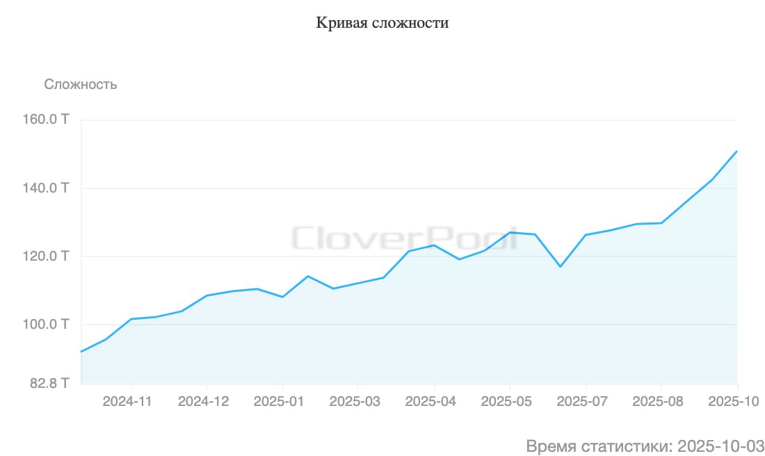 Сложность майнинга биткоина достигла рекордного уровня Показатель сложности обновил максимум 150 84 трлн за год он вырос на 70 Теперь майнерам необходимо вычислить около 150 трлн хешей чтобы добыть блок биткоина и получить вознаграждение в 3 125 биткоинов или около 370 тыс banksta