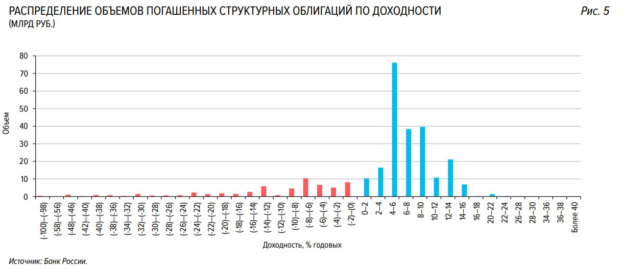 Структурные облигации несут повышенные риски для инвесторов Банк России пришел к выводу что структурные облигации несут повышенные риски для инвесторов вне зависимости от их квалификации а также имеют средневзвешенную доходность ниже рынка около 3 годовых Погашенные в 2022 2024 годах структурные облигации принесли инвесторам доходы ниже рынка Средневзвешенная по объему выпуска реализованная фактическая доходность составила 3 2 годовых Усредненная доходность структурных облигаций меньше чем у консервативных стратегий таких как покупка корпоративных облигаций ОФЗ или паев фондов денежного рынка Подробнее читайте в Research Hub