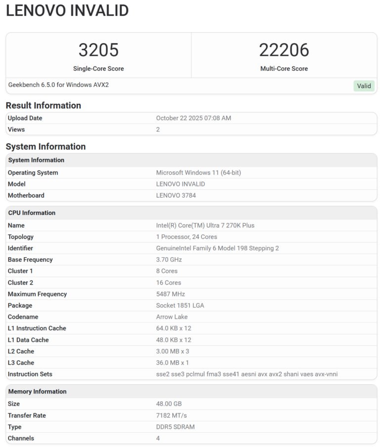 В базе Geekbench появились первые результаты тестирования процессора Intel Core Ultra 7 270K Plus одного из представителей грядущей линейки Arrow Lake Refresh Судя по данным чип получил 8 производительных и 16 энергоэффективных ядер такую же конфигурацию как у флагмана Core Ultra 9 285K Тактовая частота достигает 5 5 ГГц Что касается производительности Core Ultra 7 270K Plus набрал 3215 баллов в одноядерном тесте и 22 720 в многоядерном Эти результаты практически идентичны показателям Core Ultra 9 285K В линейке Arrow Lake Refresh также ожидаются модели Core Ultra 9 290K Plus предположительно 24 ядра и Core Ultra 5 250K Plus около 14 ядер