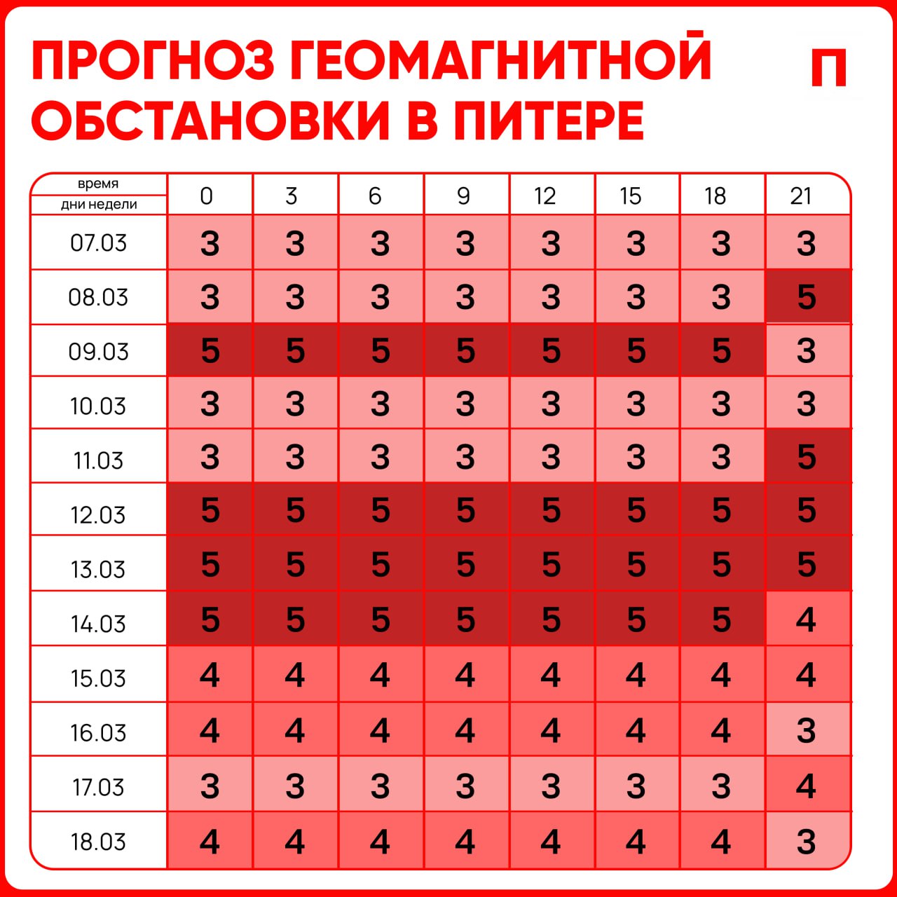 Геомагнитный АД будет действовать на Земле минимум 2 недели  Повышенная активность начнётся в пятницу.  Метеозависимые будут ощущать головные боли, упадок сил и скачки давления.    Первый Питерский