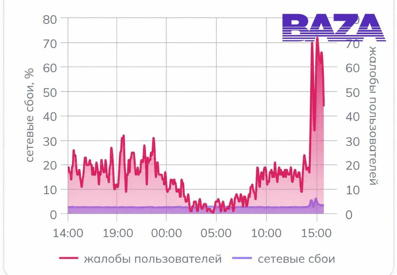 Домашний интернет перестал работать у части пользователей в Москве и Подмосковье жители массово жалуются на перебои По их словам не открываются сайты приложения и даже страницы самих провайдеров при этом доступ в сеть сохраняется через мобильный интернет Первые сообщения о сбоях появились около двух часов назад bankser