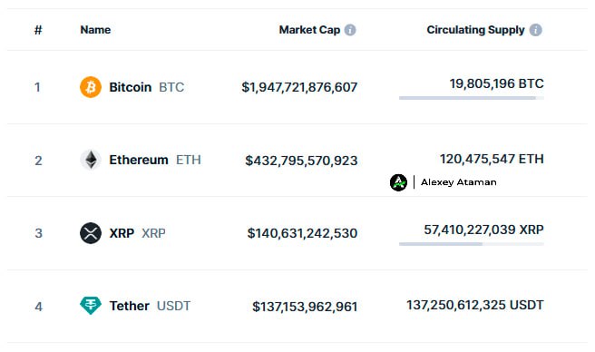 $XRP обогнал $USDT по рыночной капитализации и поднялся на третье место топа    Ataman     OKX     Чат   Circle 1%