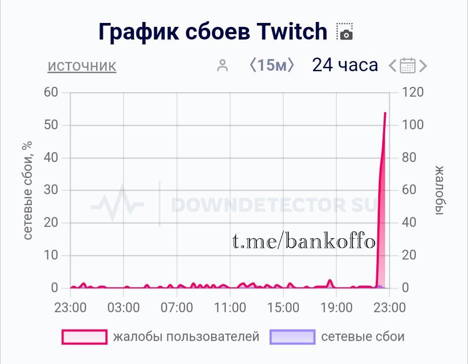 Twitch недоступен в России. Число жалоб на работу сервиса растёт.