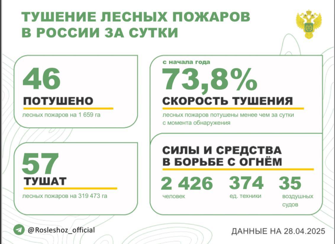 За прошедшие сутки в 14 регионах России потушили 46 лесных пожаров. Продолжается тушение 57 лесных пожаров в 8 субъектах РФ. Борьбу с огнем в лесах ведут: - 2 426 человек; - 374 ед. спецтехники; - 35 воздушных судов. Федеральный режим ЧС введен в Забайкальском крае. Режим ЧС действует в 1 м.о Республики Бурятия. Особый противопожарный режим установлен в 46 субъектеах России. На период действия режима доступ в лес категорически запрещен. Помощь Забайкальскому краю в рамках мер экстренного реагирования оказывают 396 специалистов Авиалесоохраны. В рамках межрегионального маневрирования помогают 385 работников авиабаз Республики Саха Якутия , Республики Коми, ХМАО-Югры, Иркутской области и Забайкальского края. Оперативность тушения - с начала года 73,8% всех лесных пожаров ликвидированы менее чем за сутки с момента обнаружения.